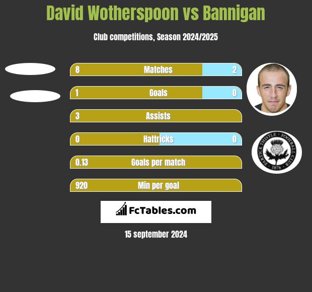 David Wotherspoon vs Bannigan h2h player stats