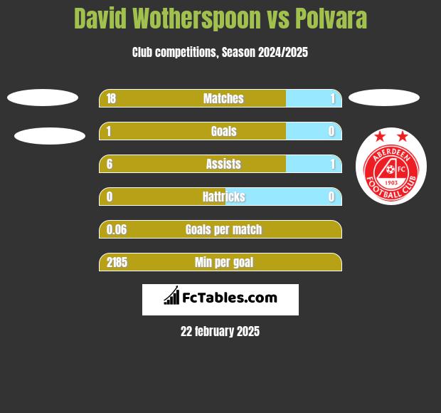 David Wotherspoon vs Polvara h2h player stats