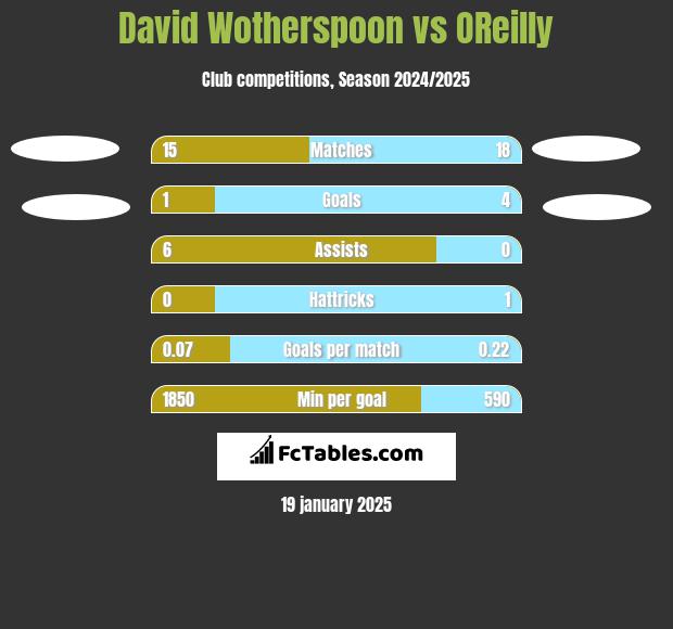 David Wotherspoon vs OReilly h2h player stats