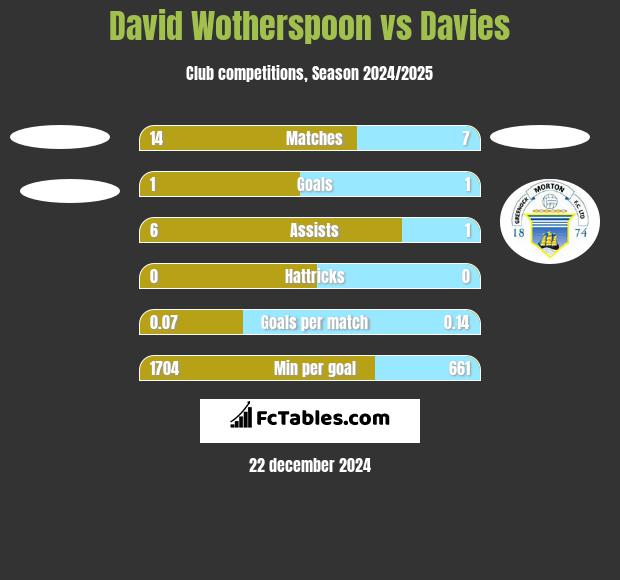 David Wotherspoon vs Davies h2h player stats