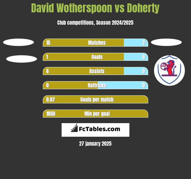 David Wotherspoon vs Doherty h2h player stats