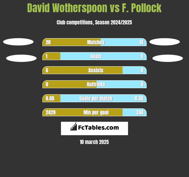 David Wotherspoon vs F. Pollock h2h player stats