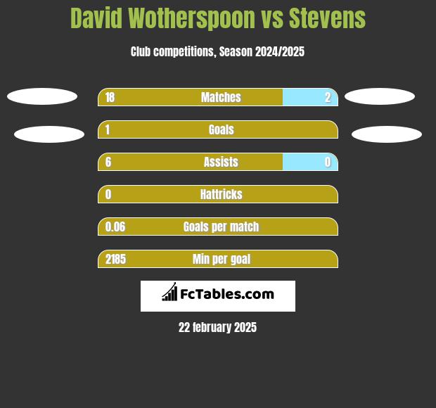 David Wotherspoon vs Stevens h2h player stats