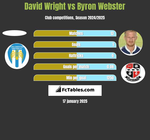 David Wright vs Byron Webster h2h player stats