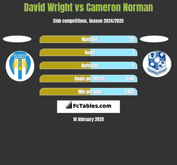 David Wright vs Cameron Norman h2h player stats