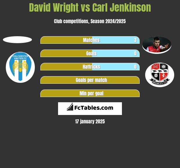 David Wright vs Carl Jenkinson h2h player stats