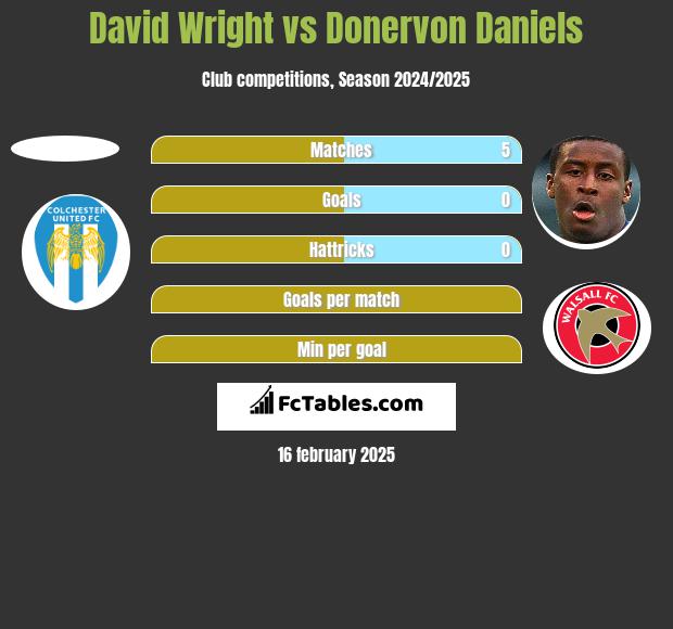 David Wright vs Donervon Daniels h2h player stats