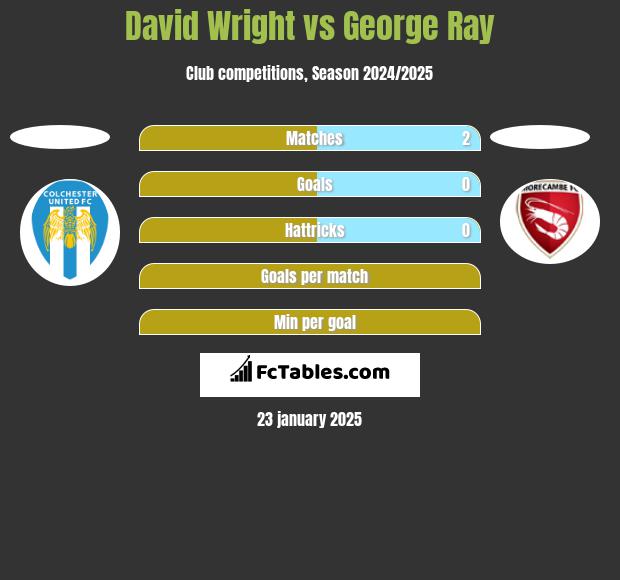 David Wright vs George Ray h2h player stats