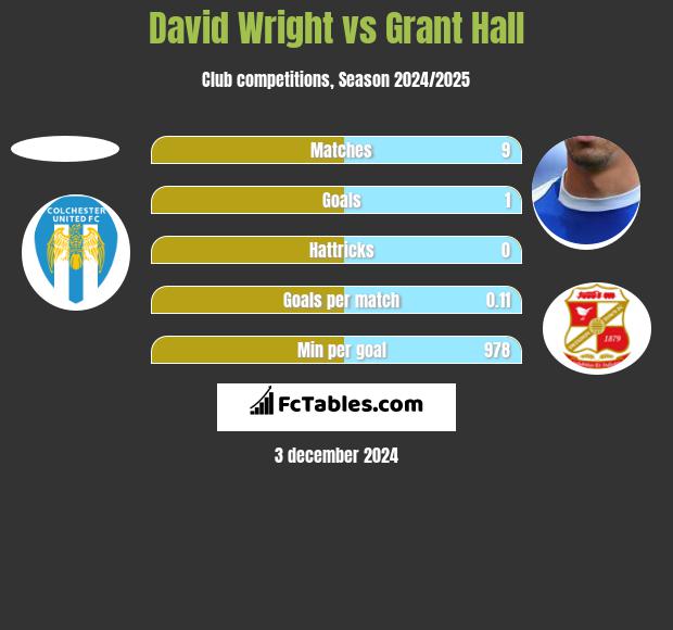 David Wright vs Grant Hall h2h player stats