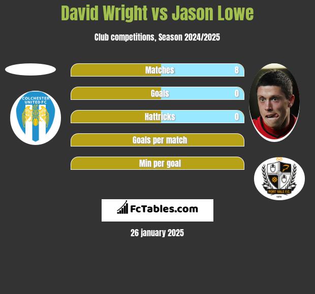 David Wright vs Jason Lowe h2h player stats