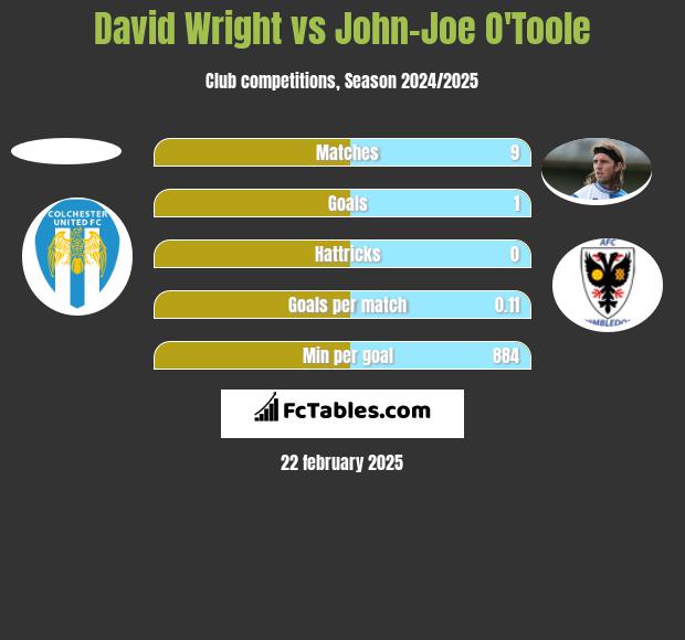 David Wright vs John-Joe O'Toole h2h player stats