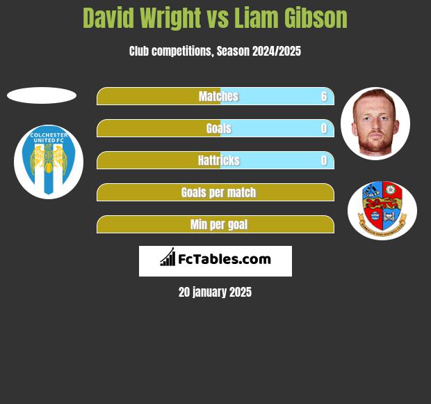 David Wright vs Liam Gibson h2h player stats