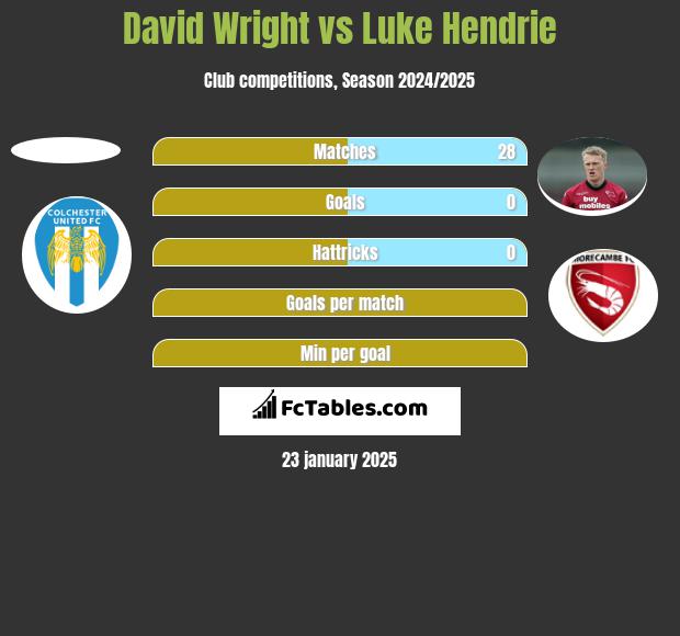 David Wright vs Luke Hendrie h2h player stats