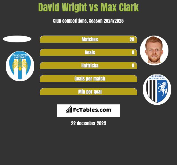 David Wright vs Max Clark h2h player stats