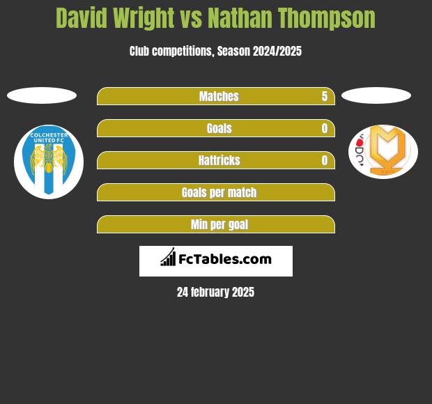 David Wright vs Nathan Thompson h2h player stats