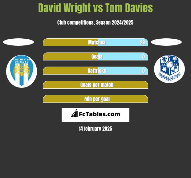 David Wright vs Tom Davies h2h player stats