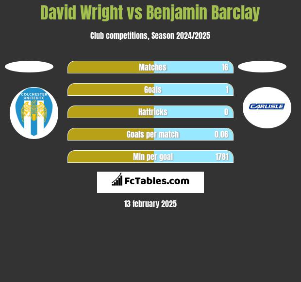 David Wright vs Benjamin Barclay h2h player stats