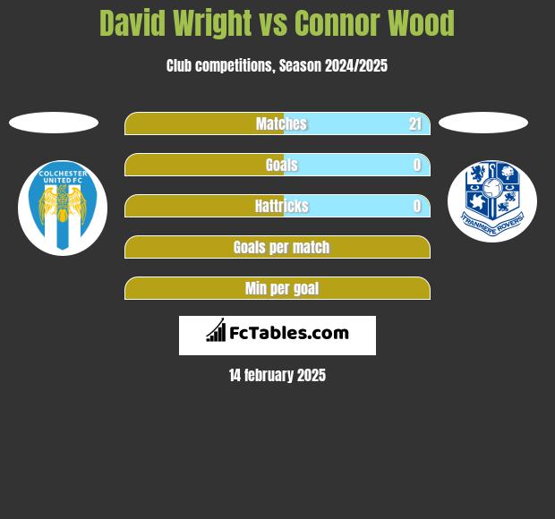 David Wright vs Connor Wood h2h player stats