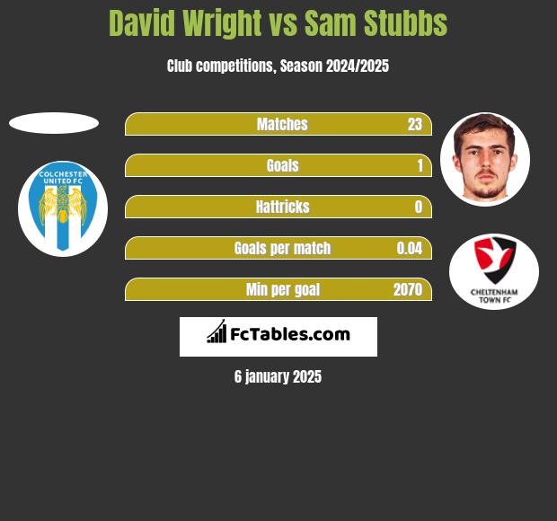 David Wright vs Sam Stubbs h2h player stats