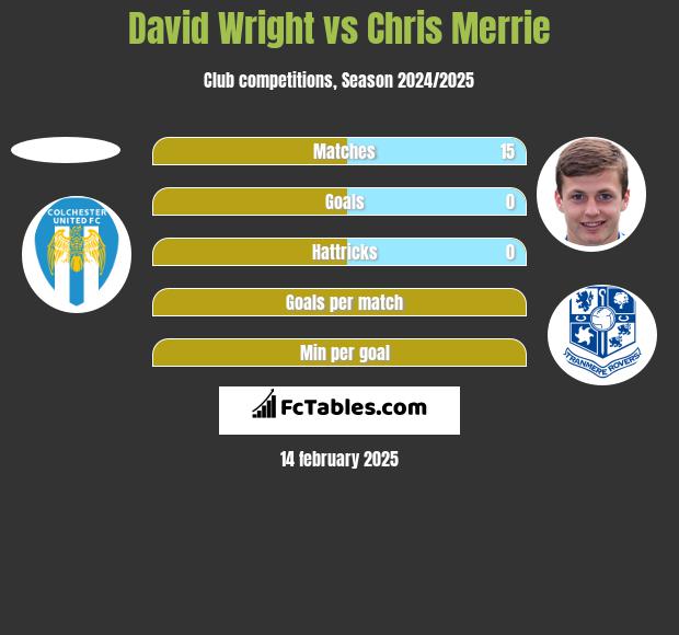 David Wright vs Chris Merrie h2h player stats