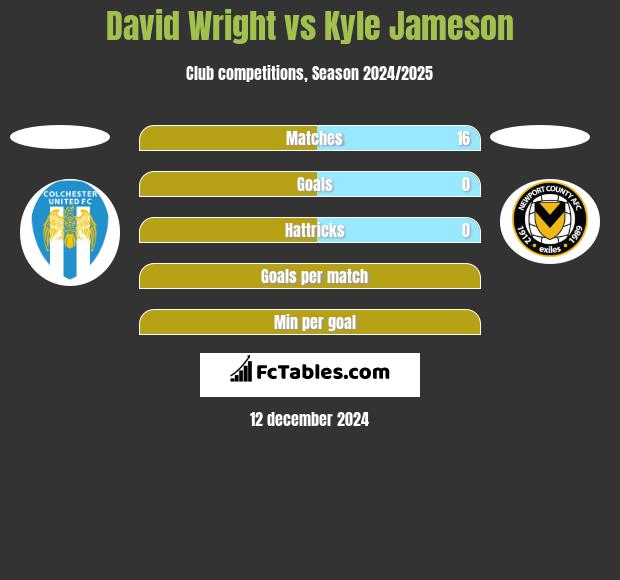 David Wright vs Kyle Jameson h2h player stats