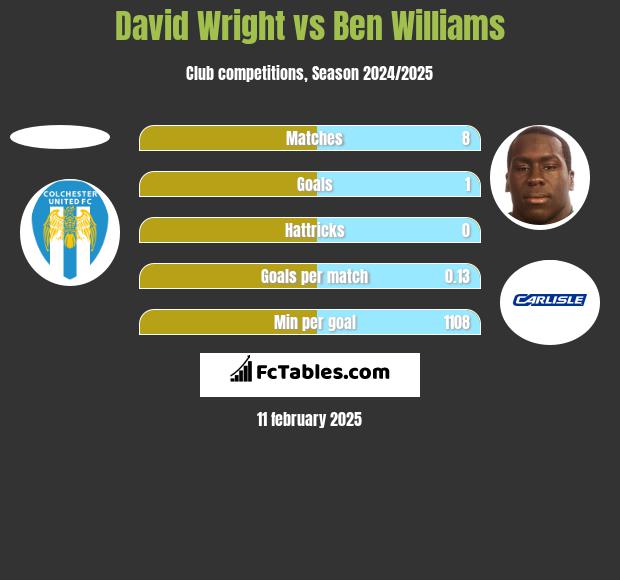 David Wright vs Ben Williams h2h player stats