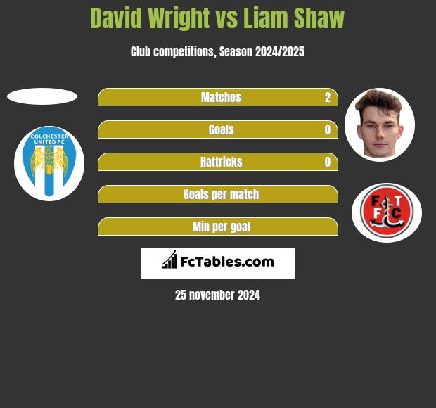 David Wright vs Liam Shaw h2h player stats