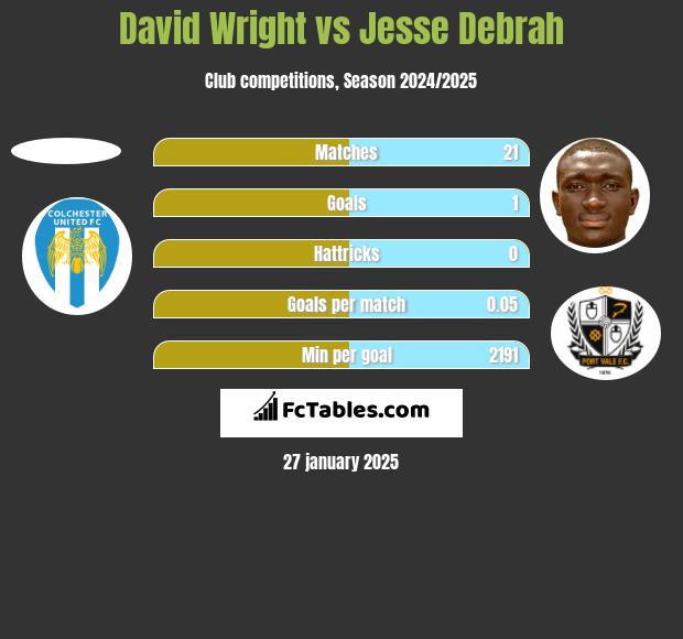 David Wright vs Jesse Debrah h2h player stats