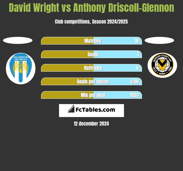 David Wright vs Anthony Driscoll-Glennon h2h player stats