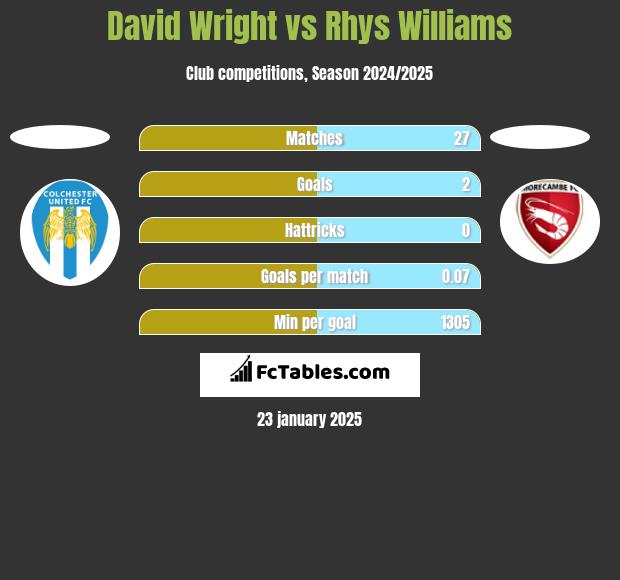 David Wright vs Rhys Williams h2h player stats