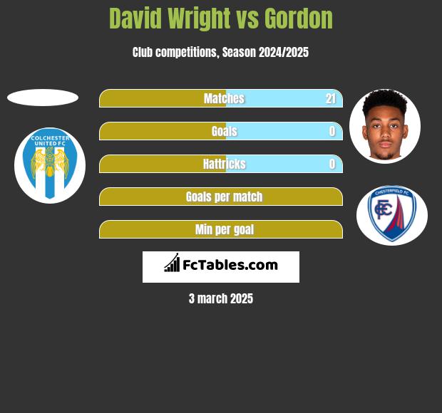 David Wright vs Gordon h2h player stats