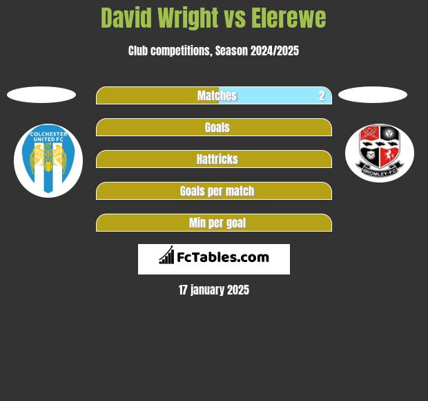 David Wright vs Elerewe h2h player stats