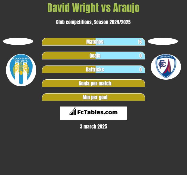 David Wright vs Araujo h2h player stats