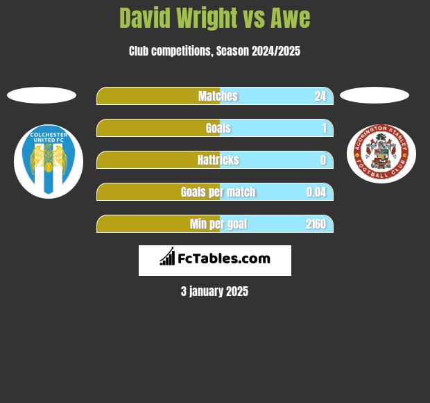 David Wright vs Awe h2h player stats