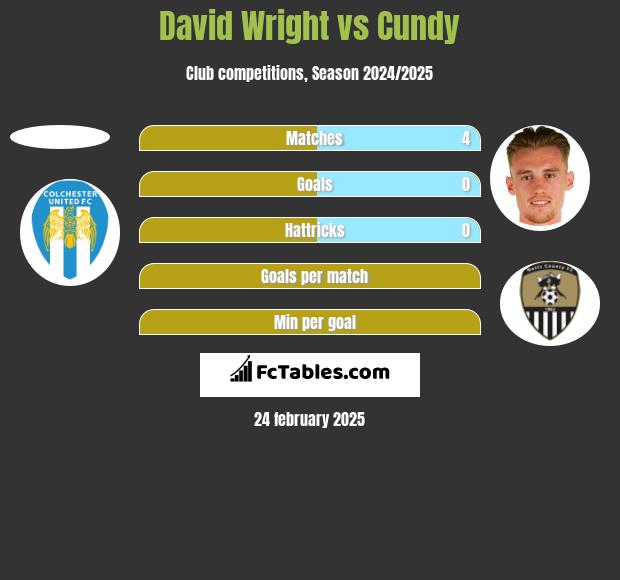 David Wright vs Cundy h2h player stats