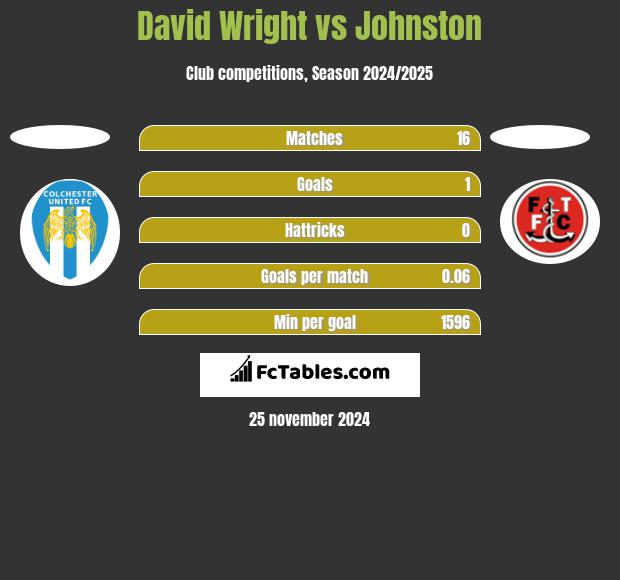 David Wright vs Johnston h2h player stats