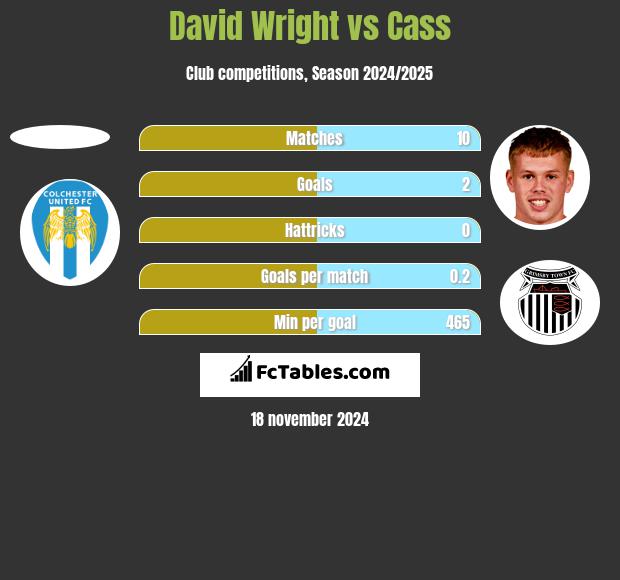 David Wright vs Cass h2h player stats