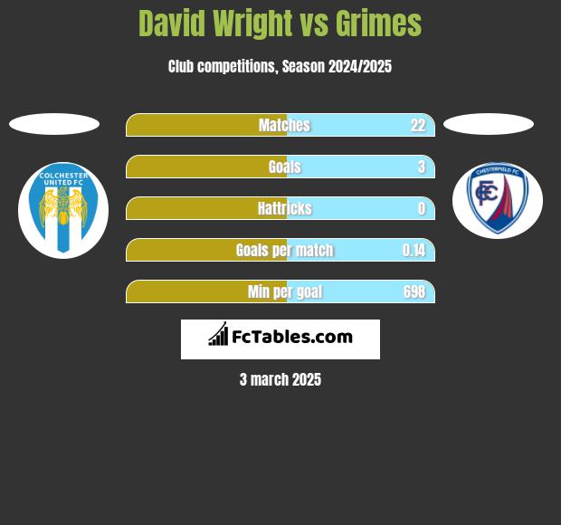 David Wright vs Grimes h2h player stats