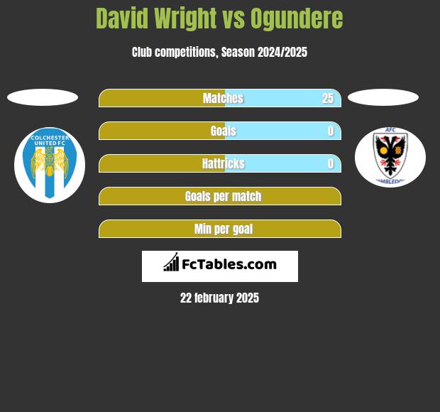 David Wright vs Ogundere h2h player stats