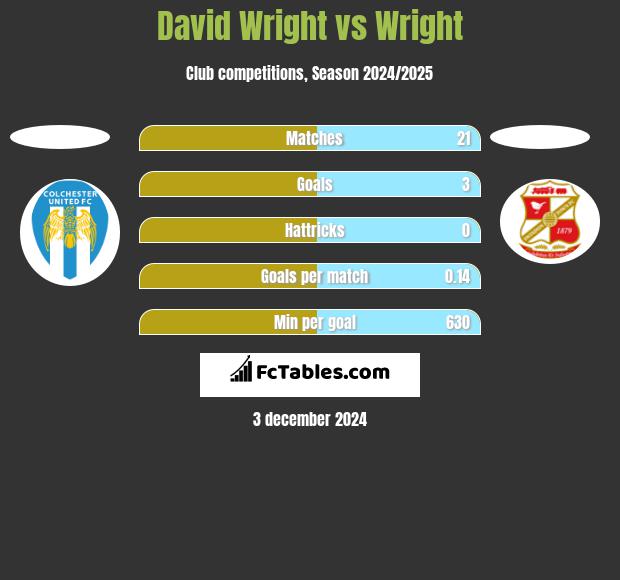 David Wright vs Wright h2h player stats