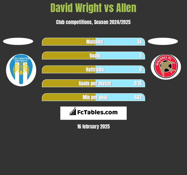 David Wright vs Allen h2h player stats