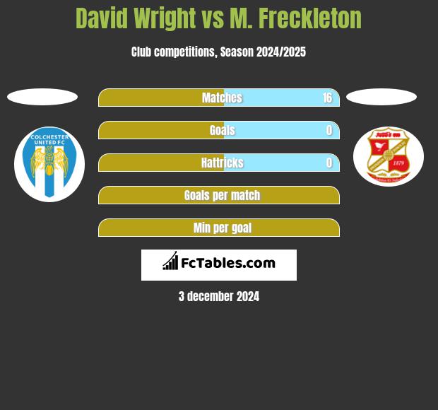 David Wright vs M. Freckleton h2h player stats