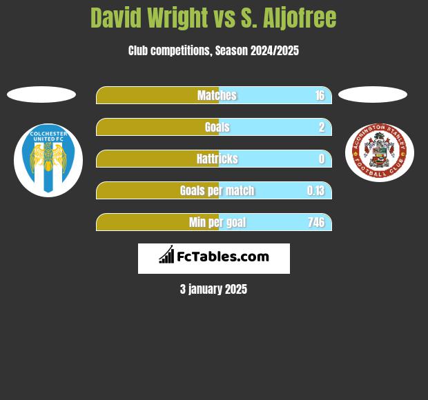 David Wright vs S. Aljofree h2h player stats