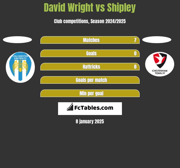 David Wright vs Shipley h2h player stats