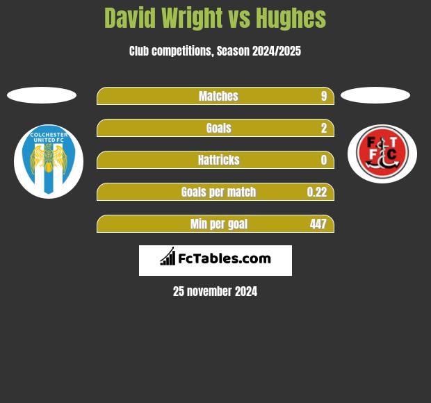 David Wright vs Hughes h2h player stats