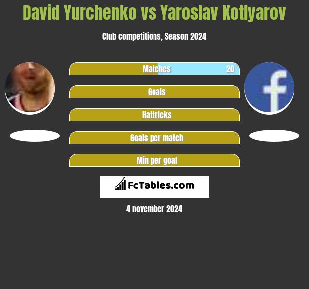 David Yurchenko vs Yaroslav Kotlyarov h2h player stats