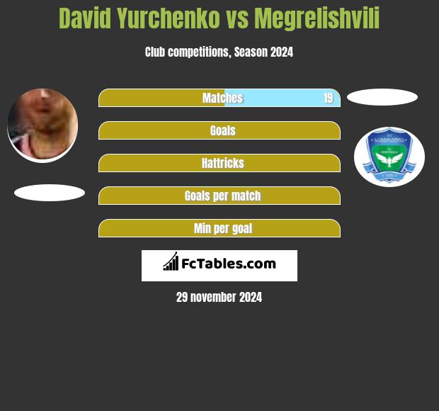 David Yurchenko vs Megrelishvili h2h player stats