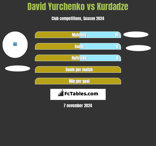 David Yurchenko vs Kurdadze h2h player stats