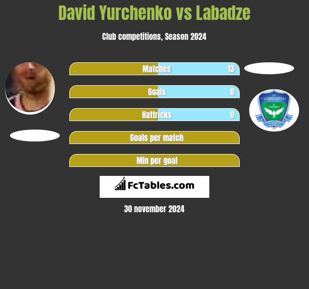 David Yurchenko vs Labadze h2h player stats