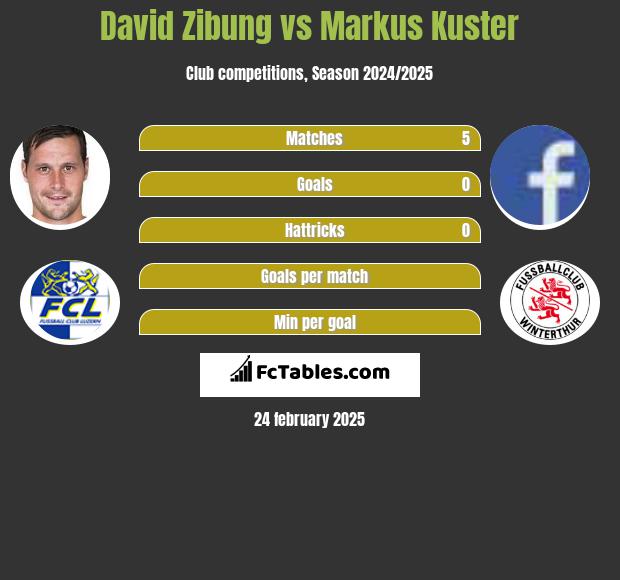 David Zibung vs Markus Kuster h2h player stats